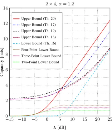 Fig. 11: Bounds on capacity of 2 × 4 MIMO channel with channel matrix H = [1.5, 1, 0.75, 0.5; 0.5, 0.75, 1, 1.5], and average-to-peak power ratio α = 1.2