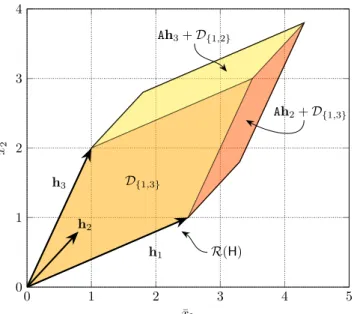 Fig. 1: The zonotope R(H) for the 2×3 MIMO channel matrix H = [2.5, 2, 1; 1, 2, 2] given in (18) and its minimum-energy decomposition into three parallelograms