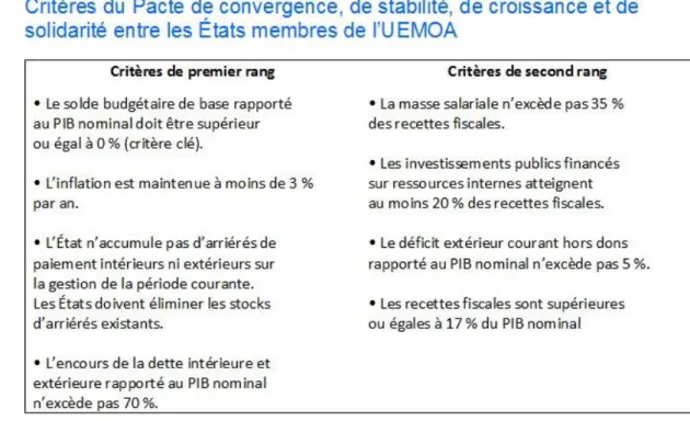 Tableau 1.2.1 : Critères de convergence UEMOA