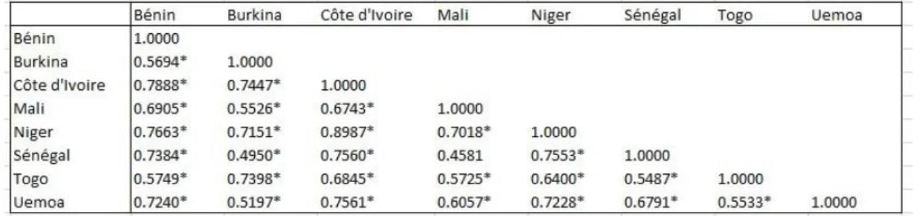 Tableau 2.1.2 : Corrélation des Chocs de demande au sein des pays de l’UEMOA