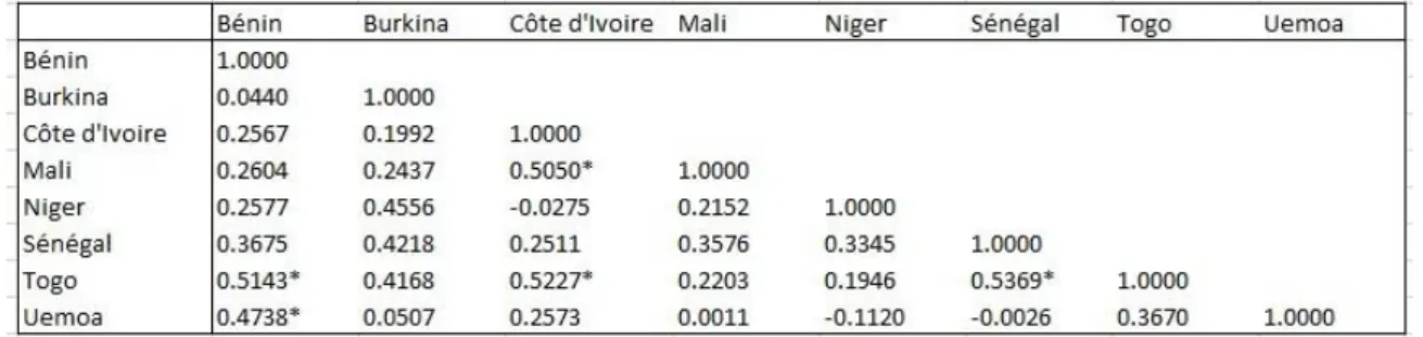 Tableau 2.1.3 : Corrélation des Chocs monétaires au sein des pays de l’UEMOA