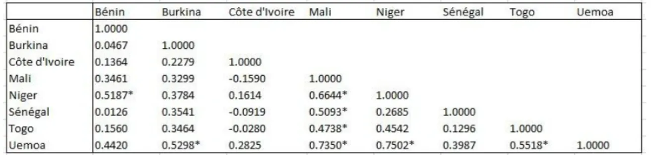 Tableau 2.1.4 : Corrélation des Chocs budgétaires au sein des pays de l’UEMOA