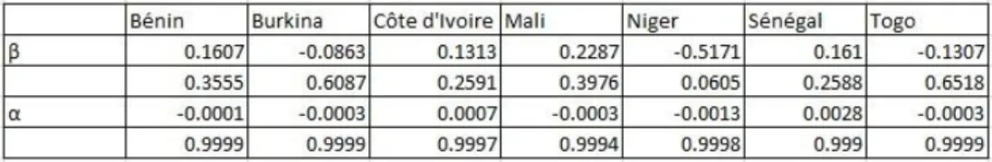 Tableau 2.1.5 : Valeurs estimées des coefficients β et α pour les chocs d’offre