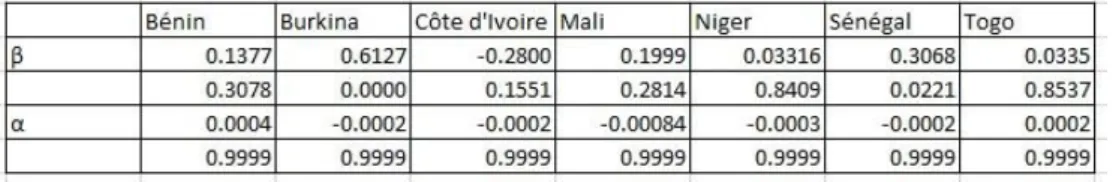 Tableau 2.1.6 :Valeurs estimées des coefficients β et α pour les chocs de demande