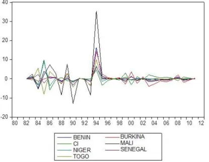 Graphique 2.1.2 : Evolution du coefficient β pour les chocs de demande