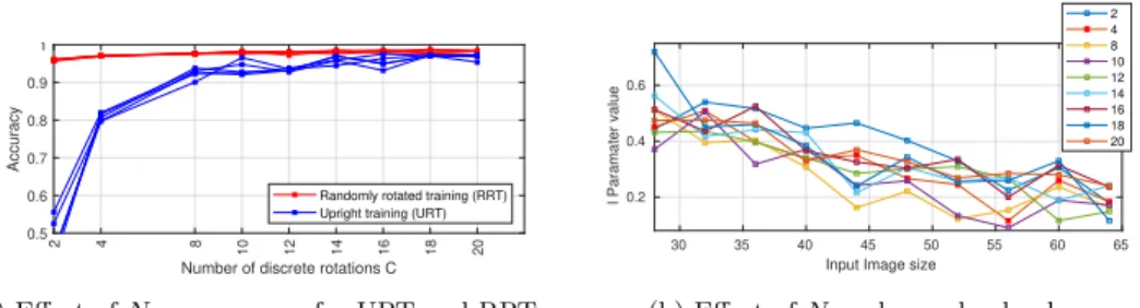 Figure 5: (a) With upright training the prediction accuracy slightly decreases for non-orthogonal orientations