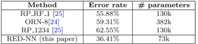Table 4: Obtained error rate (Training=CIFAR-10/Validation=CIFAR-10 rotated) Method Error rate # parameters