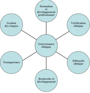 Figure 1. Composantes de la gouvernance clinique, inspiré des travaux de Starey [7] et de Scally et Donaldson [8].