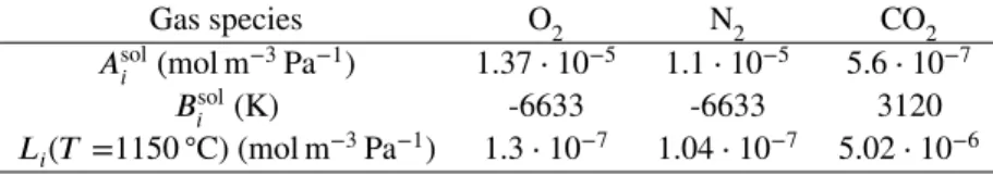 TABLE 6 Constants to determine the solubility coefficient along with solubility values at 1150 ◦ C .