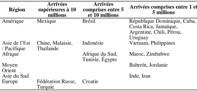 Tableau 5 : Arrivées de touristes internationaux dans les pays en développement - 2004  Région  Arrivées  supérieures à 10  millions  Arrivées  comprises entre 5 et 10 millions 
