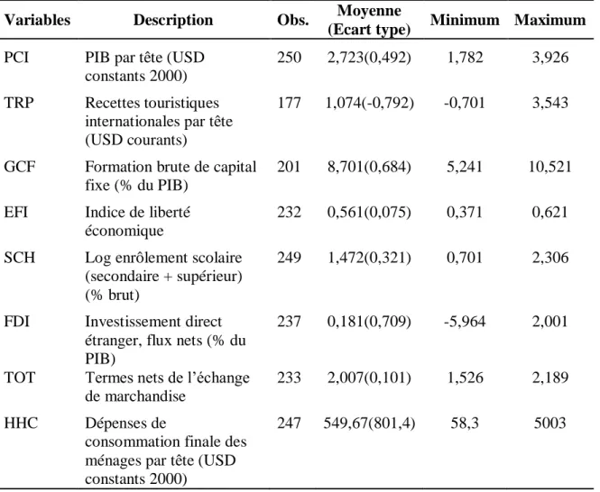 Tableau 16 : Description des variables et statistiques sommaires  Variables  Description  Obs