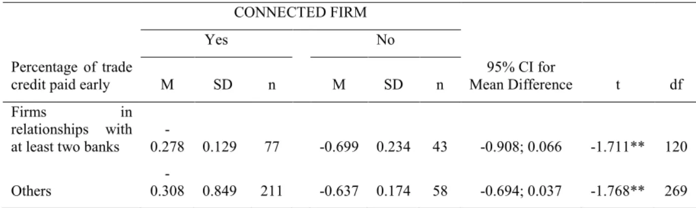 Table  1.  3    Credit  availability:  Connected  firms  operating  in  corrupt  provinces  and  numbers  of  banking  relationships 
