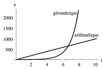 FIG.  2.1.  Idée  de  Malthus  sur l'évolution des  populations 