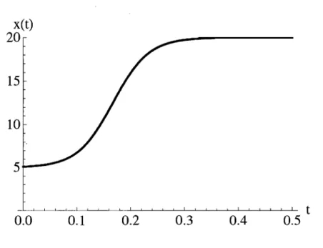 FIG.  2.2.  Évolution d'une population selon  Verhulst 