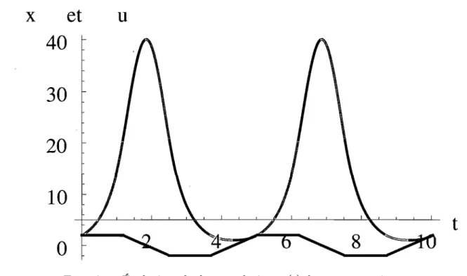 FIG.  2.6.  Évolution  de  la  population  x(t)  lorsque  soumise  aux  contrôles  u(t)