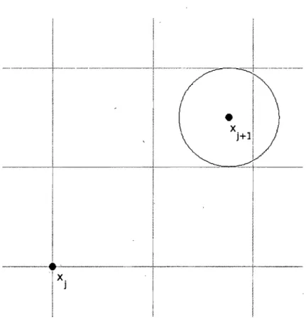 FIG.  3.1.  Nous nous apercevons que le  point  Xj+l  n'est pas élément  du maillage  à  priori