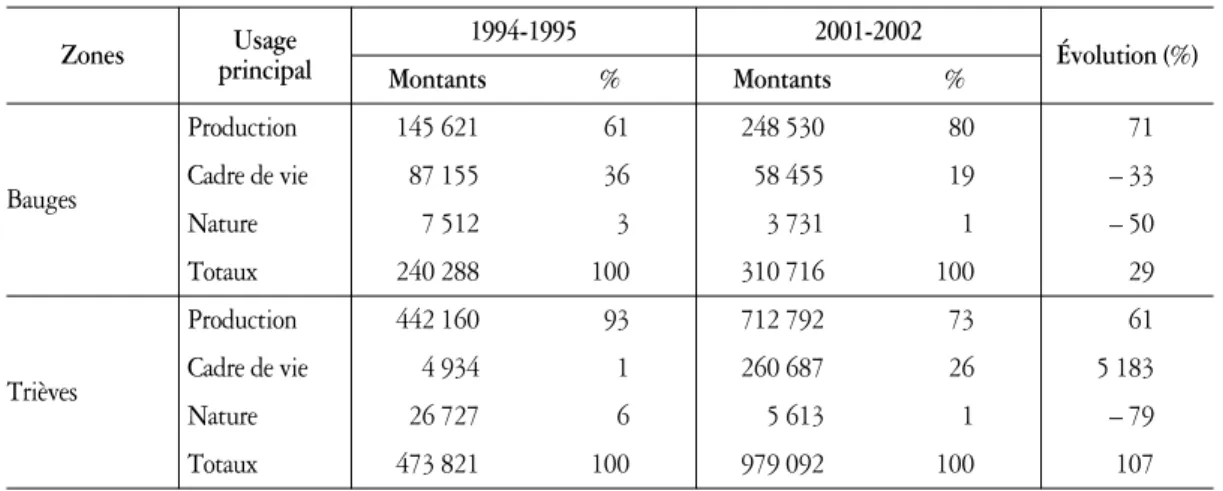 Tableau 4. Montants (en euros) et part des dépenses en fonction des types d’usage