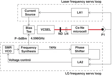 FIG. 12. (Color online) The CPT clock experimental setup consists of a VCSEL, a Cs vapor microcell filled with a Ne buffer gas pressure, and a photodetector.