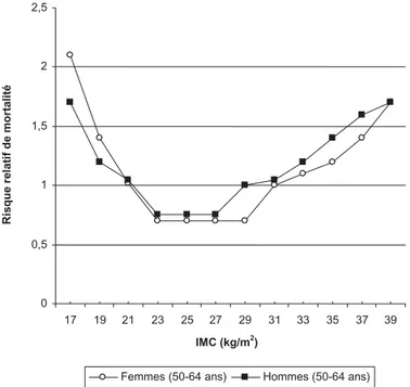 Figure 1.1 : Risques relatifs de mortalité totale chez les femmes et les hommes âgés de 50-64 ans de la cohorte norvégienne en fonction de leur indice de masse corporelle, le groupe de référence est l’ensemble de la  popu-lation correspondante (d’après Waa