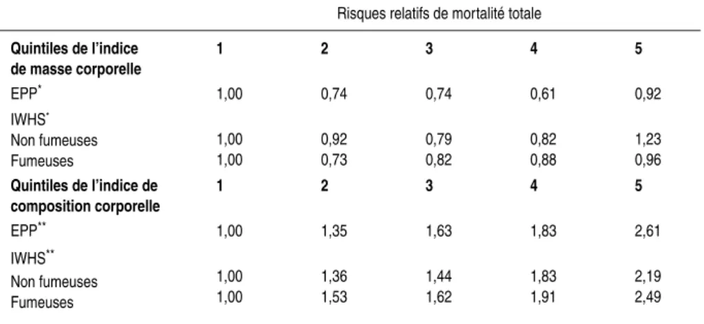 Tableau 1.III : Risques relatifs de mortalité totale en fonction des quintiles de distribution de l’indice de masse corporelle et d’un indice de composition corporelle dans la population masculine (43-52 ans) de l’Étude prospective parisienne-EPP (Cloarec-