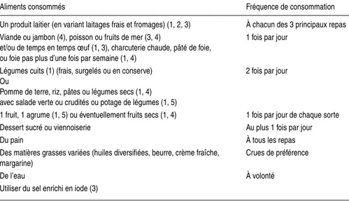 Tableau 2.I : Fréquence des consommations des aliments permettant un apport adéquat en micronutriments notamment l’acide folique (1), le calcium (2), l’iode (3), le fer (4) et la vitamine C (5) (d’après Martin, 2001)