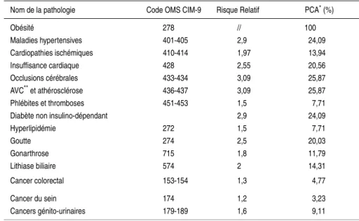 Tableau 4.I : Maladies imputables à l’obésité (d’après Levy et coll., 1995)