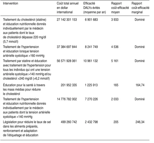 Tableau 4.II : Analyse  coût-efficacité de différents programmes portant sur les facteurs de risque alimentaires et l’inactivité physique dans le modèle Who-choice*