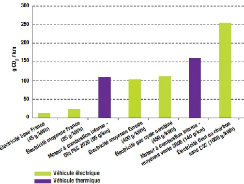 Figure 1 : Émissions du puits à la roue des véhicules thermiques et électriques d’après Ademe (2009) 