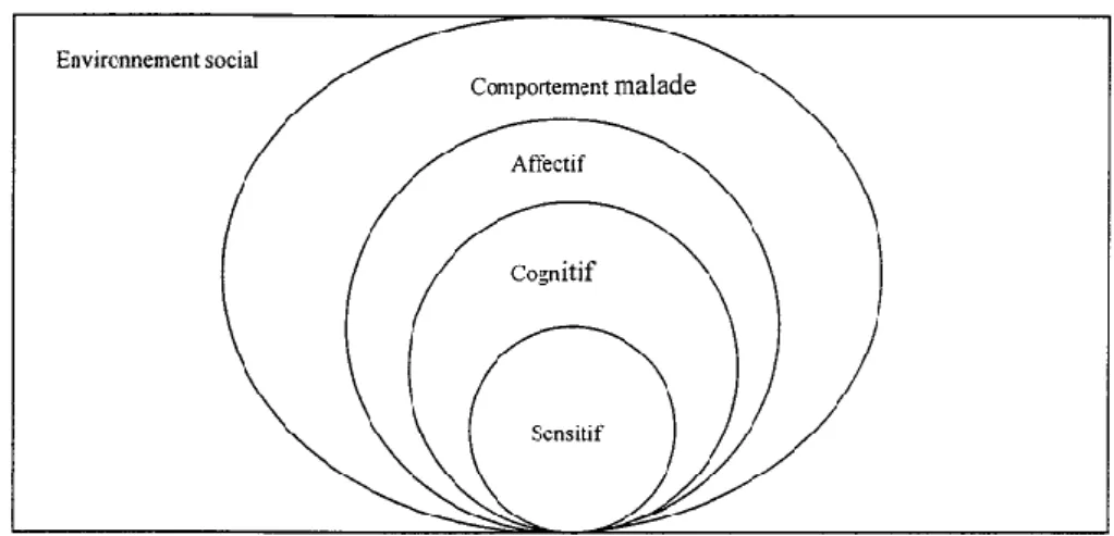 Fig. 7-3 Modèle biopsychosocial de la douleur chronique et de l’incapacité  104  d’après Waddell et coll