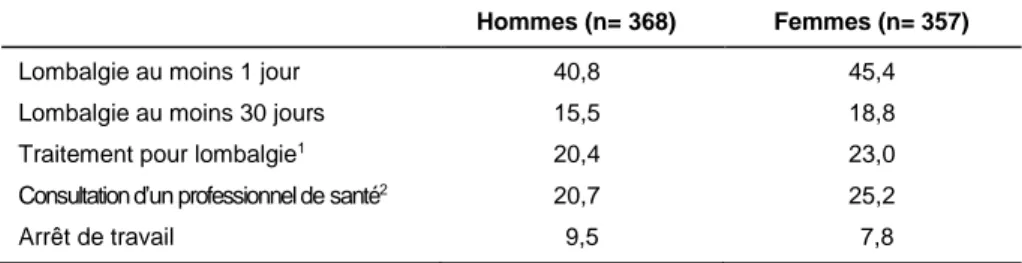 Tableau  1-1  Prévalence  (6  derniers  mois)  de  lombalgie  dans  une  population   de salariés (secteurs : hospitalier, manutention, tertiaire)