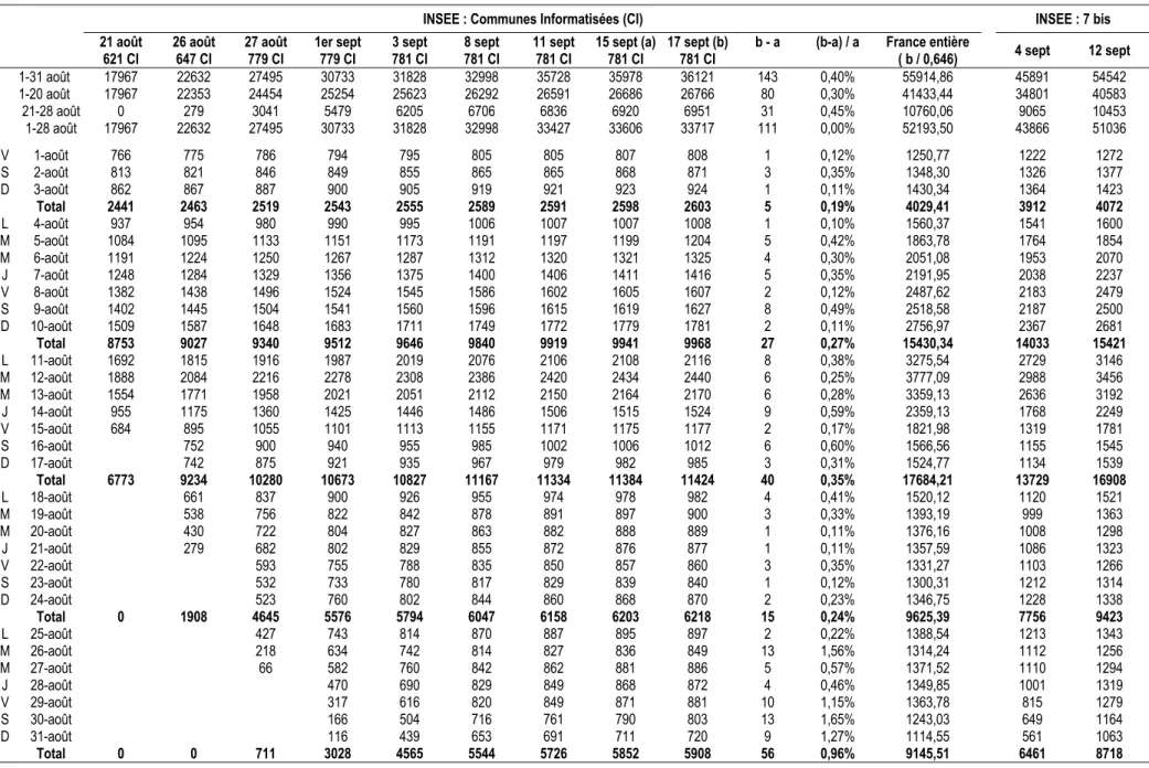 TABLEAU II.2 : Source INSEE : suivi des dénombrements de décès par les communes informatisées (781 communes représentatives) et par les avis 7 bis INSEE : Communes Informatisées (CI)  INSEE : 7 bis  21 août  621 CI  26 août 647 CI  27 août 779 CI  1er sept