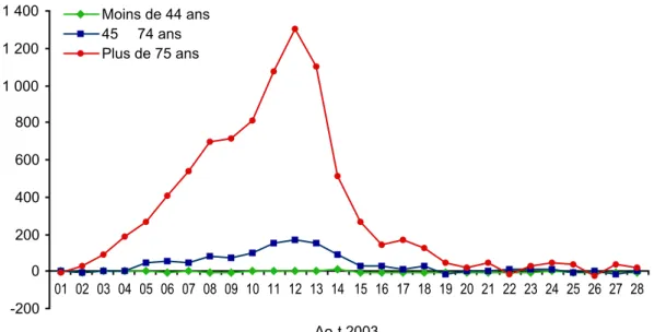 FIGURE III.3 : Evolution de l'excès de mortalité du 1er au 28 août en fonction de l'âge et du sexe  Femmes -200 02004006008001 0001 2001 400 01 02 03 04 05 06 07 08 09 10 11 12 13 14 15 16 17 18 19 20 21 22 23 24 25 26 27 28 Ao˛t 2003Moins de 44 ans45   74