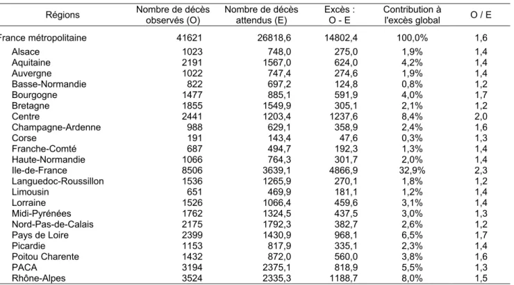 TABLEAU III.2. : Répartition régionale des décès du 1er au 20 août  Régions  Nombre de décès 