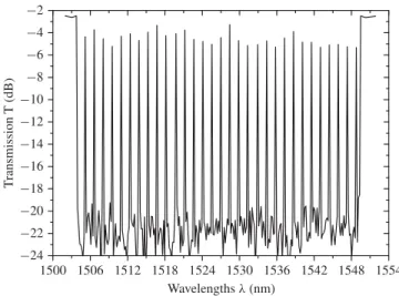 Fig. 3. Fabry–Pérot cavity experimental measured transmittance versus wavelengths and displayed by the mean of the optical spectrum analyzer.