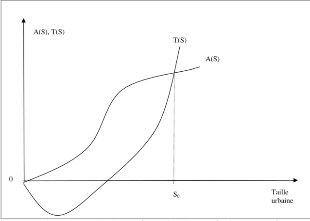 Figure 2.1 : Evolution des économies d'agglomération et des coûts de  transport en fonction de la taille urbaine [Richardson, 1977] 