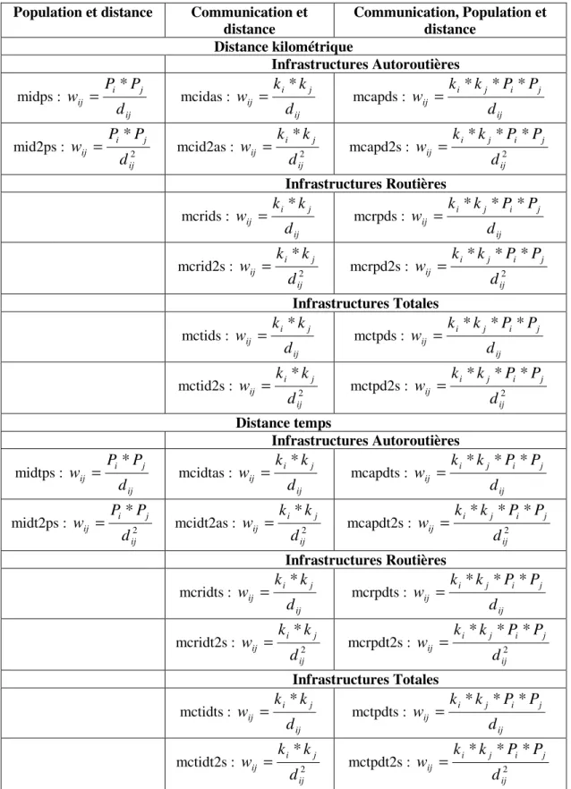 Tableau 3.3 : Matrices de pondérations spatiales pour l'échantillon de 184 régions 