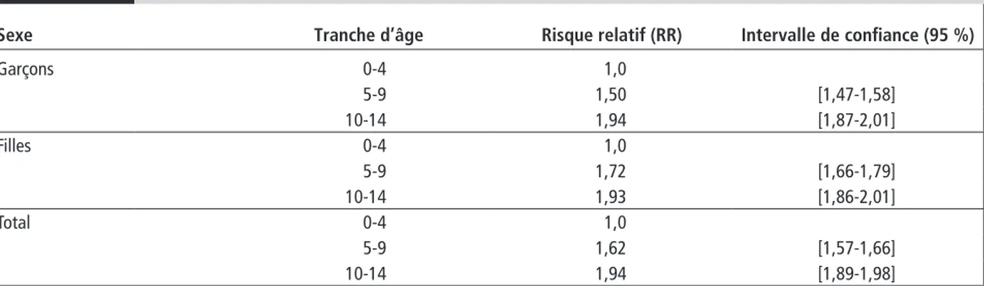 Tableau 5 Analyse par régression de Poisson du taux d’incidence du DT1 par tranche d’âge  (avant l’âge de 14 ans) et par sexe, entre 1990 et 1999, Diamond [19]