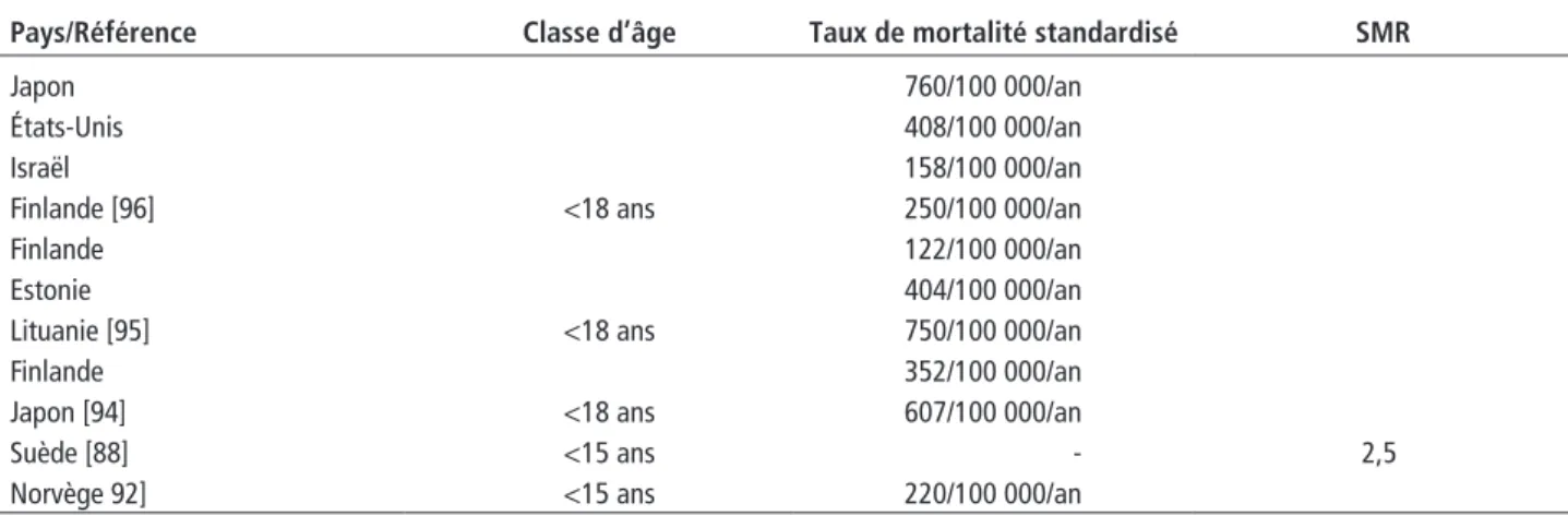 Tableau 7 Taux et ratio de mortalité dans le DT1, standardisés par classe d’âge dans  différents pays européens, à partir de l’étude Deri