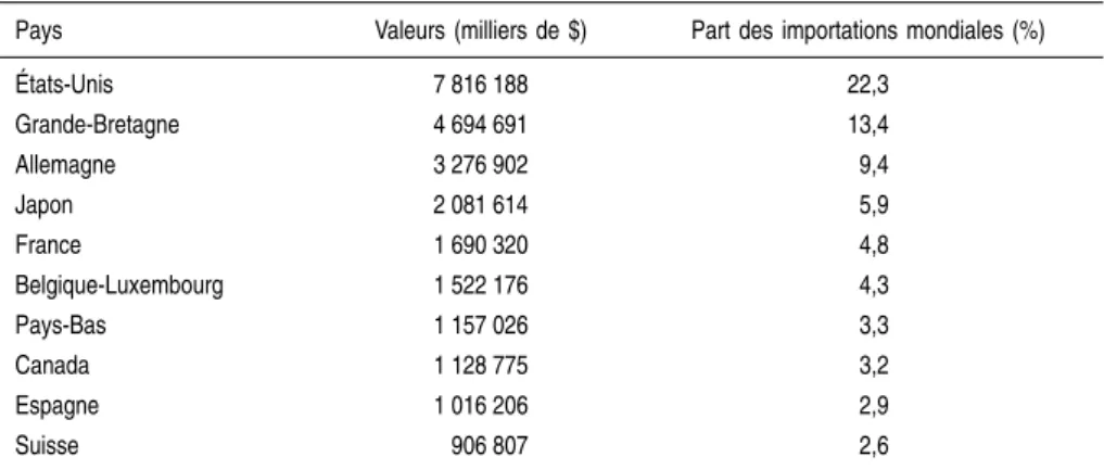 Tableau 1.VIa : Principaux pays importateurs de boissons alcooliques (d’après les statistiques de la FAO - Faostat 1999)