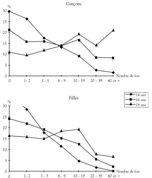 Figure 2.2 : Répartition des élèves selon le nombre de consommations d’alcool au cours des douze derniers mois