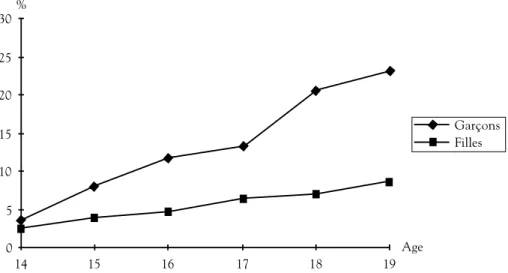 Figure 2.3 : Consommation régulière d’alcool (dix fois et plus au cours des trente derniers jours) parmi les jeunes scolarisés dans le second degré