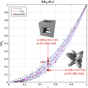 Fig. 8. Relative Young modulus E/E 0 for E 0 = 1 GPa, as a function of x and y parameters for r = 0.2.