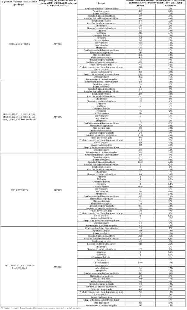 Tableau 4 : Extrait des fréquences de présence par secteur, pour les amidons modifiés 24 , les lécithines  (E322), l’acide citrique (E330) et les mono et diglycérides d’acides gras (E471)