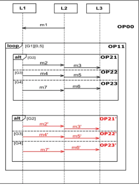 Fig. 5. Processing of the OP11 loop operand of Fig.4 L2m1m2 m3m7'm6'L1 L3loop