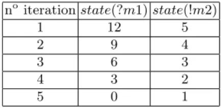 Fig. 14. Variation of states values with it- it-eration of the SD of Fig.13