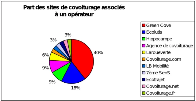 Figure 1- Part des sites de covoiturage associés à un opérateur 