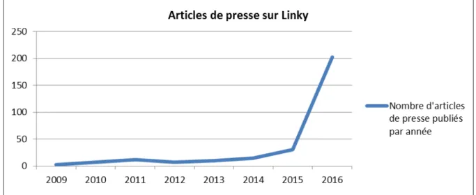 Figure 5 : distribution chronologique des articles de presse, depuis la première parution, en France  Total : 288 documents ; Période avril 2009-juillet 2016