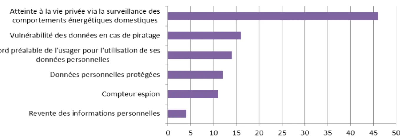 Figure 12 : les termes de la controverse autour du respect de la vie privée et de la sécurité des  données  