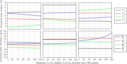 Fig. 7: Variation of actuated joint torques and velocities through 120 points divided along the distance to be milled