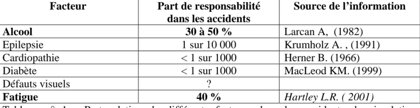 Tableau n° 1 : Part relative de différents facteurs dans les accidents de circulation.